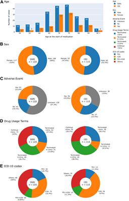 Translating clinical notes into quantitative measures—a real-world observation on the response to cholinesterase inhibitors or selective serotonin reuptake inhibitors prescribed to outpatients with dementia using electronic medical records